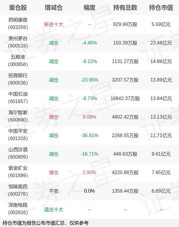 一鼎盈 易方达基金张胜记旗下易方达50A一季报最新持仓，重仓贵州茅台