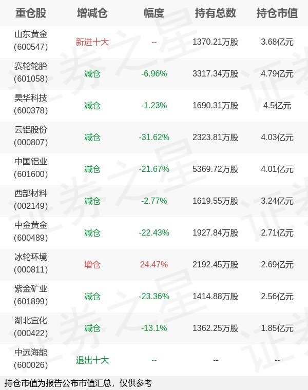 道正网  大成基金韩创旗下大成新锐一季报最新持仓，重仓赛轮轮胎