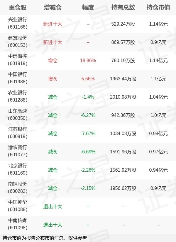 粤友钱配资 富国基金徐幼华旗下富国红利A一季报最新持仓，重仓兴业银行