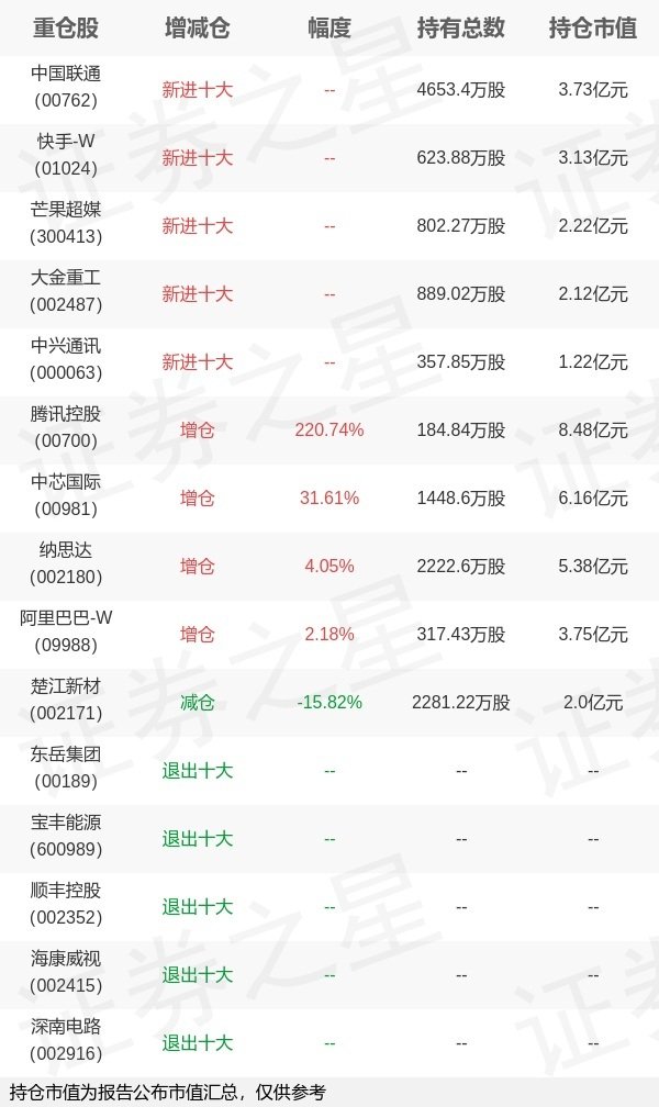 永华配资 易方达基金陈皓旗下易方达品质动能三年持有混合A一季报最新持仓，重仓腾讯控股