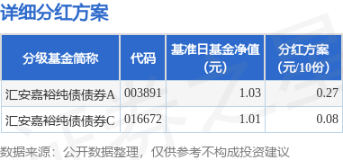 联丰优配 基金分红：汇安嘉裕纯债债券基金4月29日分红