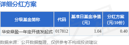 红腾网 基金分红：华安鼎盈一年定开债发起式基金4月30日分红