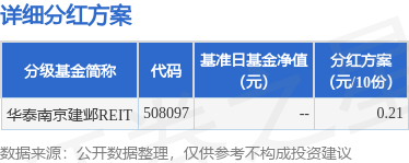 杨方配资 基金分红：华泰南京建邺REIT基金5月6日分红