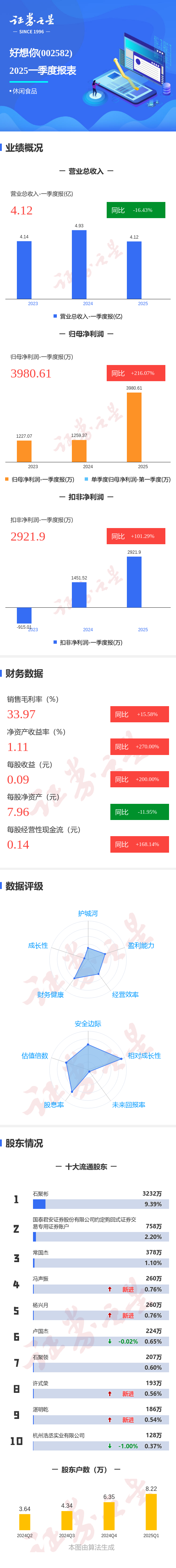 弘益配资 图解好想你一季报: 第一季度单季净利润同比增216.08%