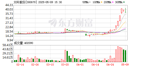 金鼎配资  大叶股份：接受参与公司2024年度网上业绩说明会的投资者