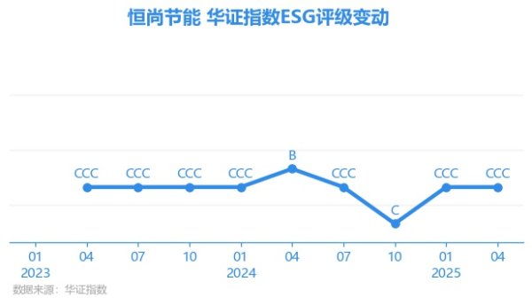 顺升网 【ESG动态】恒尚节能（603137.SH）获华证指数ESG最新评级CCC，行业排名第22