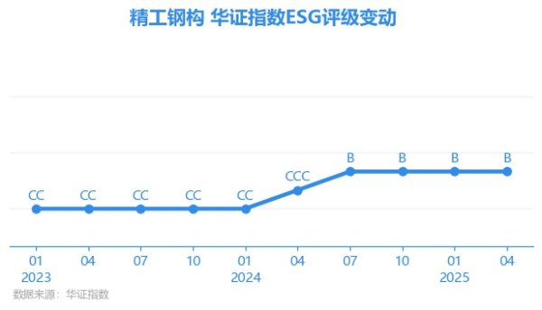 新宝配资 【ESG动态】精工钢构（600496.SH）获华证指数ESG最新评级B，行业排名第13