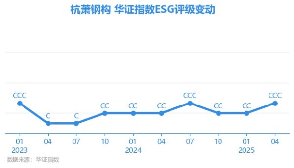 融易盈 【ESG动态】杭萧钢构（600477.SH）获华证指数ESG最新评级CCC，行业排名第26