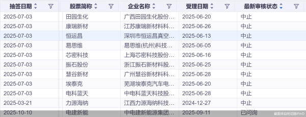 红启网 “一查就撤”彻底改善！年内16家IPO抽查企业无撤单
