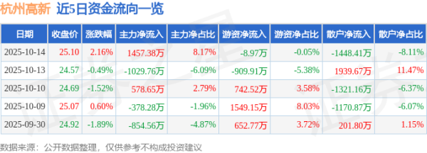 启泰网 杭州高新（300478）10月14日主力资金净买入1457.38万元